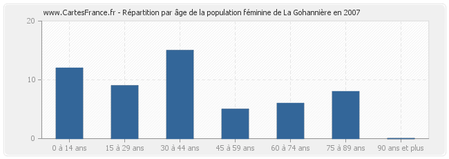 Répartition par âge de la population féminine de La Gohannière en 2007